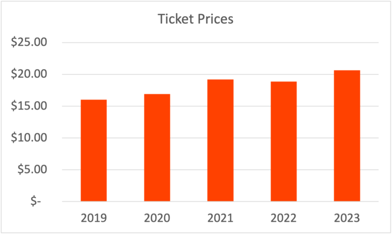Graph of ticket prices from 2019 - 2023